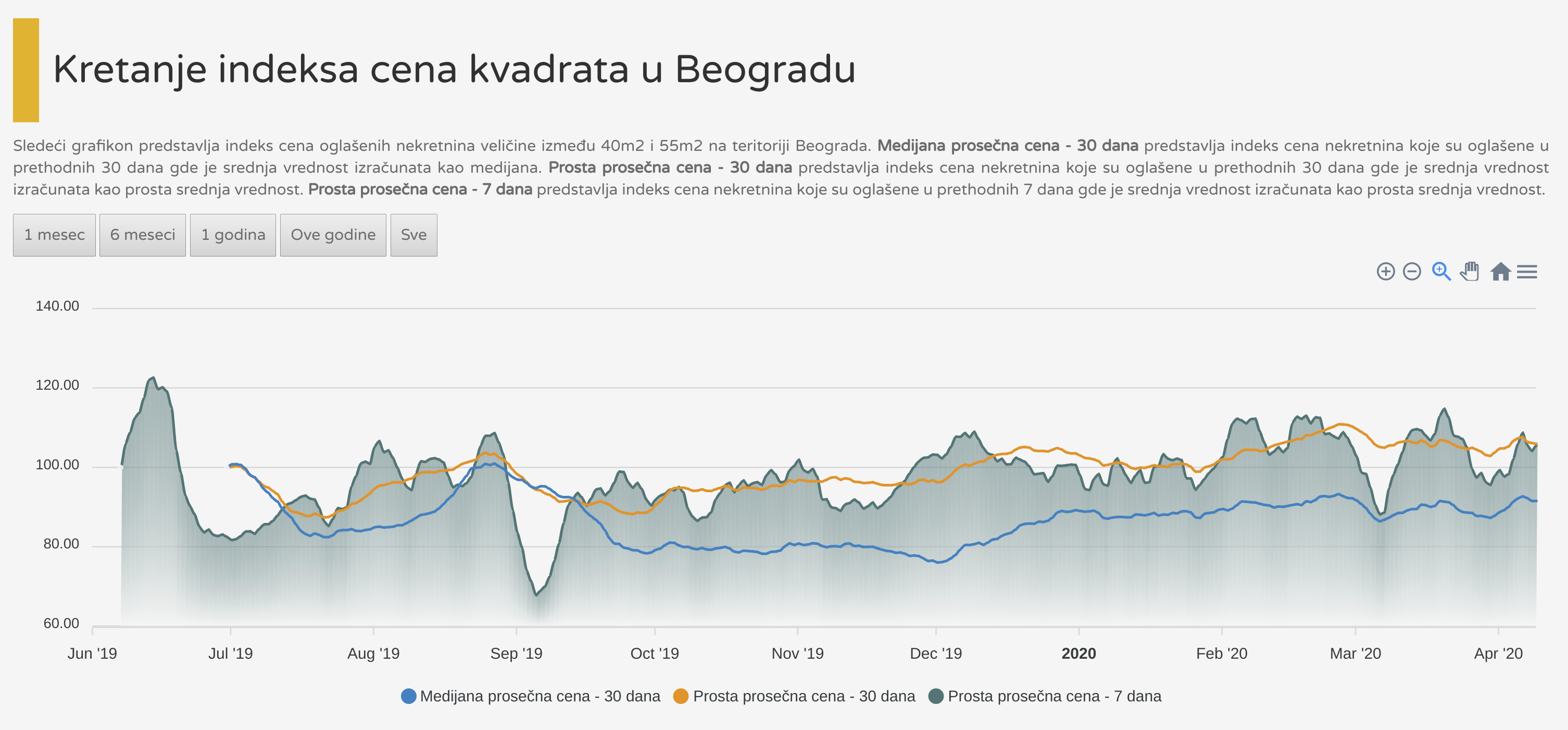 Indeks cena kvadrata Beograd